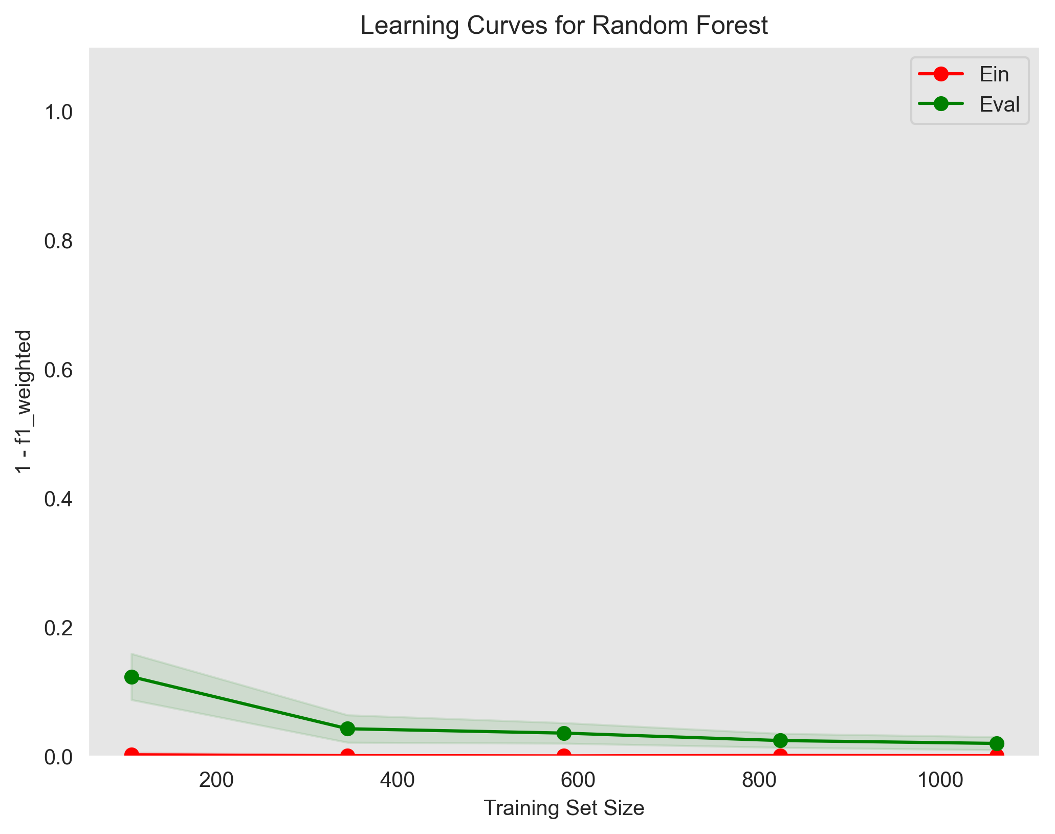 Random Forest Learning Curves Plot